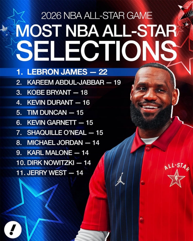 开云官网-入选全明星总次数！詹姆斯22次扩大领跑优势 KD第4 乔丹并列第6