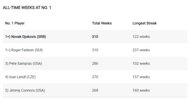 kaiyun-世界第一累计在位达310周  德约正式追平费德勒